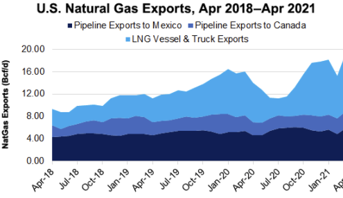 U.S. Natural Gas "Off To The Races" On Strong Liquefied Natural Gas(LNG), Mexico Demand and Producer Discipline