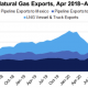 U.S. Natural Gas "Off To The Races" On Strong Liquefied Natural Gas(LNG), Mexico Demand and Producer Discipline