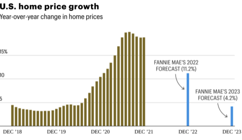 What home prices will look like in 2023, according to Fannie Mae