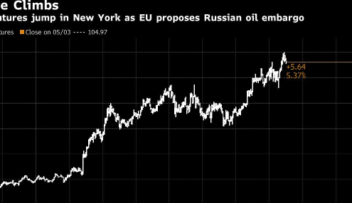 Oil Prices Hit $110 As Europe Prepares To Ban Russian Crude 